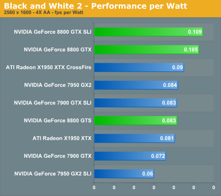 Black and White 2 - Performance per Watt